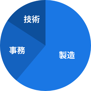 職種別割合のグラフ