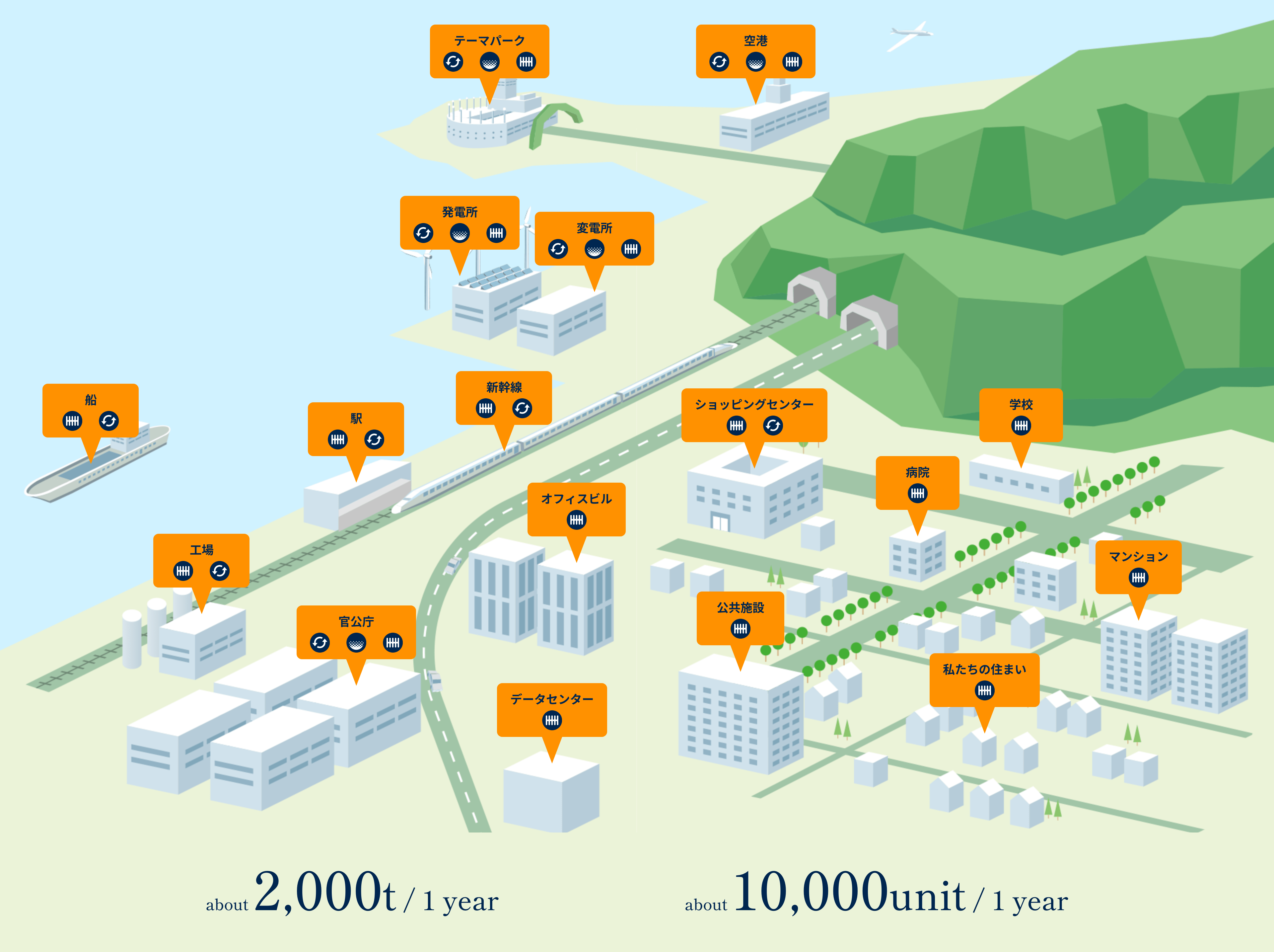 about 2,000t/1year about 10,000unit/1year